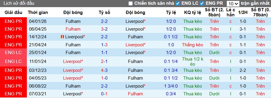 Chuyên gia BongDaVip dự đoán Liverpool vs Fulham, 23h30 ngày 11/4 - Ảnh 2