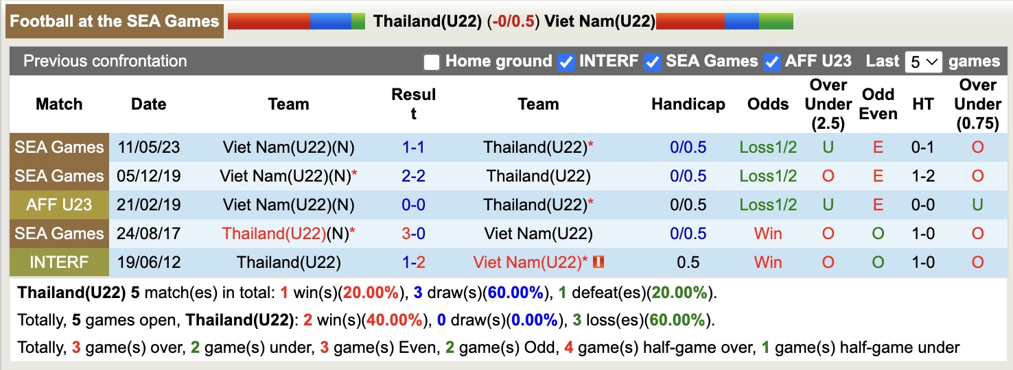 Chuyên gia BongDaVip dự đoán U22 Thái Lan vs U22 Việt Nam, 19h30 ngày 18/12 - Ảnh 4