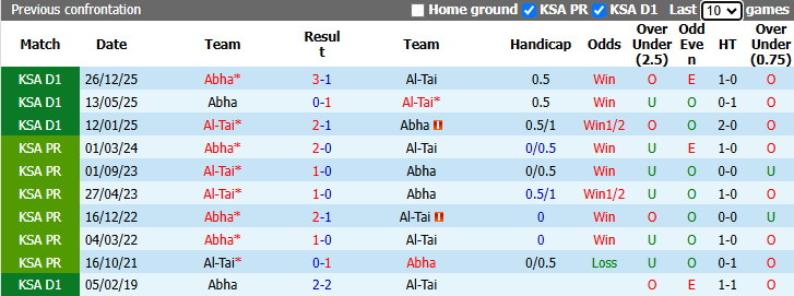 Nhận định, soi kèo Al-Tai vs Abha, 23h15 ngày 21/4: Khó có bất ngờ - Ảnh 4