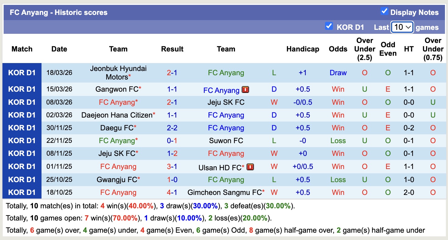 Nhận định, soi kèo Anyang vs Incheon United, 14h30 ngày 22/3: Bắt nạt ma mới - Ảnh 5