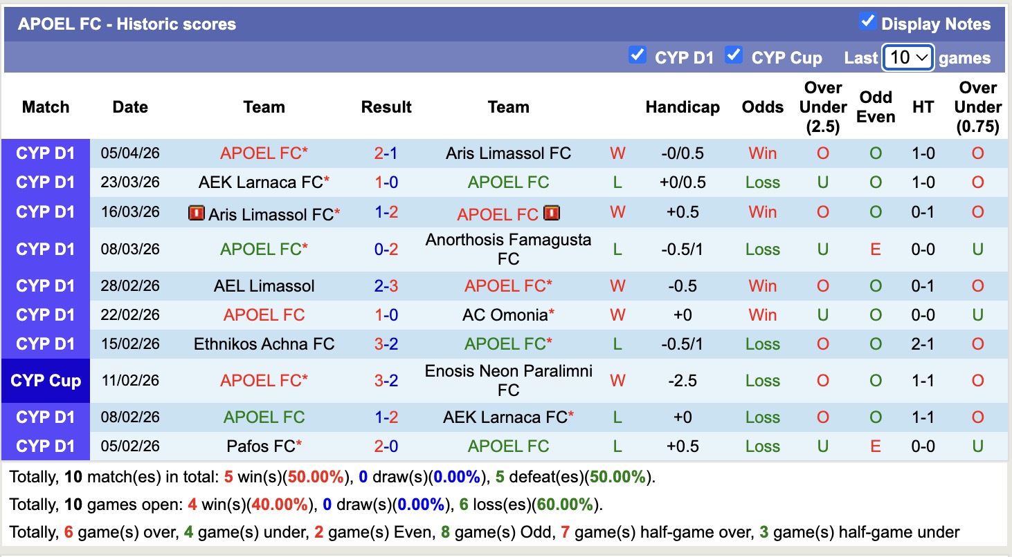 Nhận định, soi kèo APOEL vs Apollon Limassol, 21h00 ngày 14/4: Tin vào Apollon Limassol - Ảnh 5