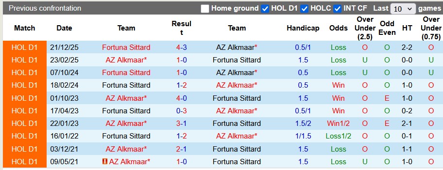 Nhận định, soi kèo AZ Alkmaar vs Fortuna Sittard, 23h45 ngày 4/4: Khó nhọc - Ảnh 3