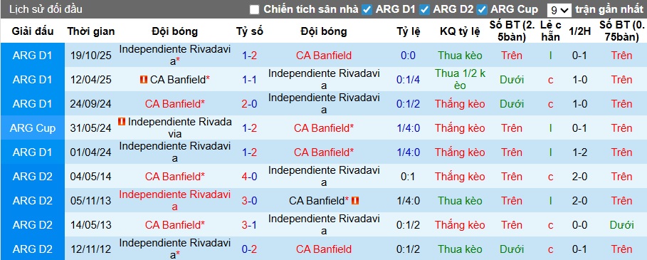 Nhận định, soi kèo Banfield vs Rivadavia, 03h15 ngày 21/4: Ca khúc khải hoàn - Ảnh 2