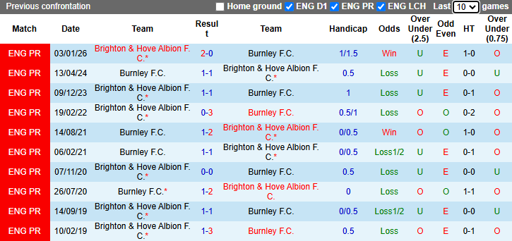 Nhận định, soi kèo Burnley vs Brighton, 21h00 ngày 11/4: Hy vọng mong manh - Ảnh 4