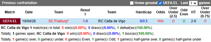 Nhận định, soi kèo Celta Vigo vs Freiburg, 23h45 ngày 16/4: Khó ngược dòng - Ảnh 4