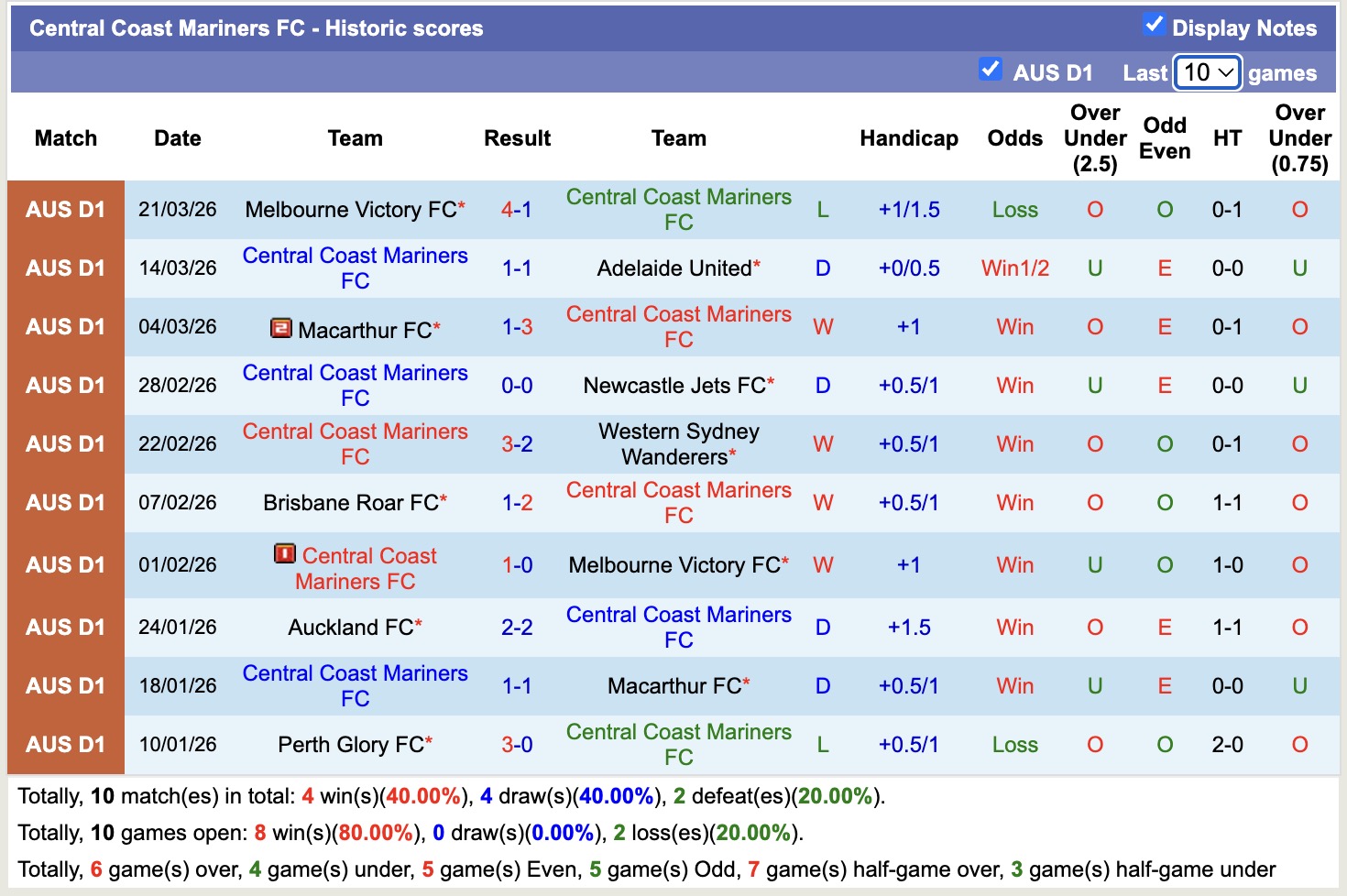 Nhận định, soi kèo Central Coast Mariners vs Perth Glory, 13h00 ngày 4/4: Đòi nợ lượt đi - Ảnh 5