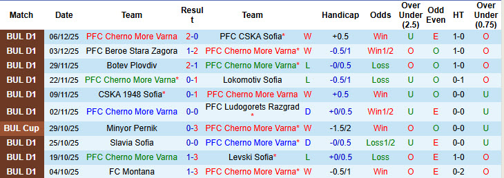 Nhận định, soi kèo Cherno More Varna vs Arda Kardzhali, 22h30 ngày 12/12: Gian nan giành vé - Ảnh 2