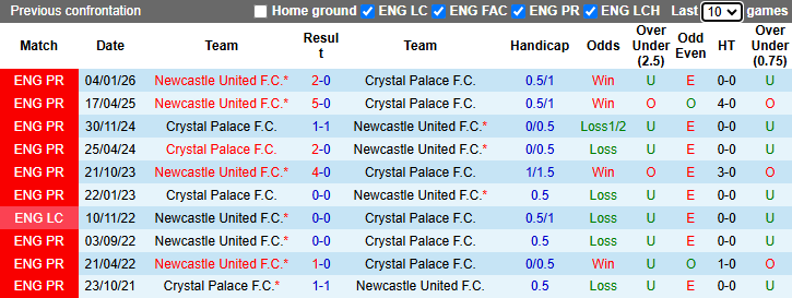 Nhận định, soi kèo Crystal Palace vs Newcastle, 20h00 ngày 12/4: Tiếp đà hưng phấn - Ảnh 4
