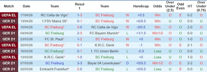 Nhận định, soi kèo Freiburg vs Heidenheim, 20h30 ngày 19/4: Tiếp đà hưng phấn - Ảnh 1