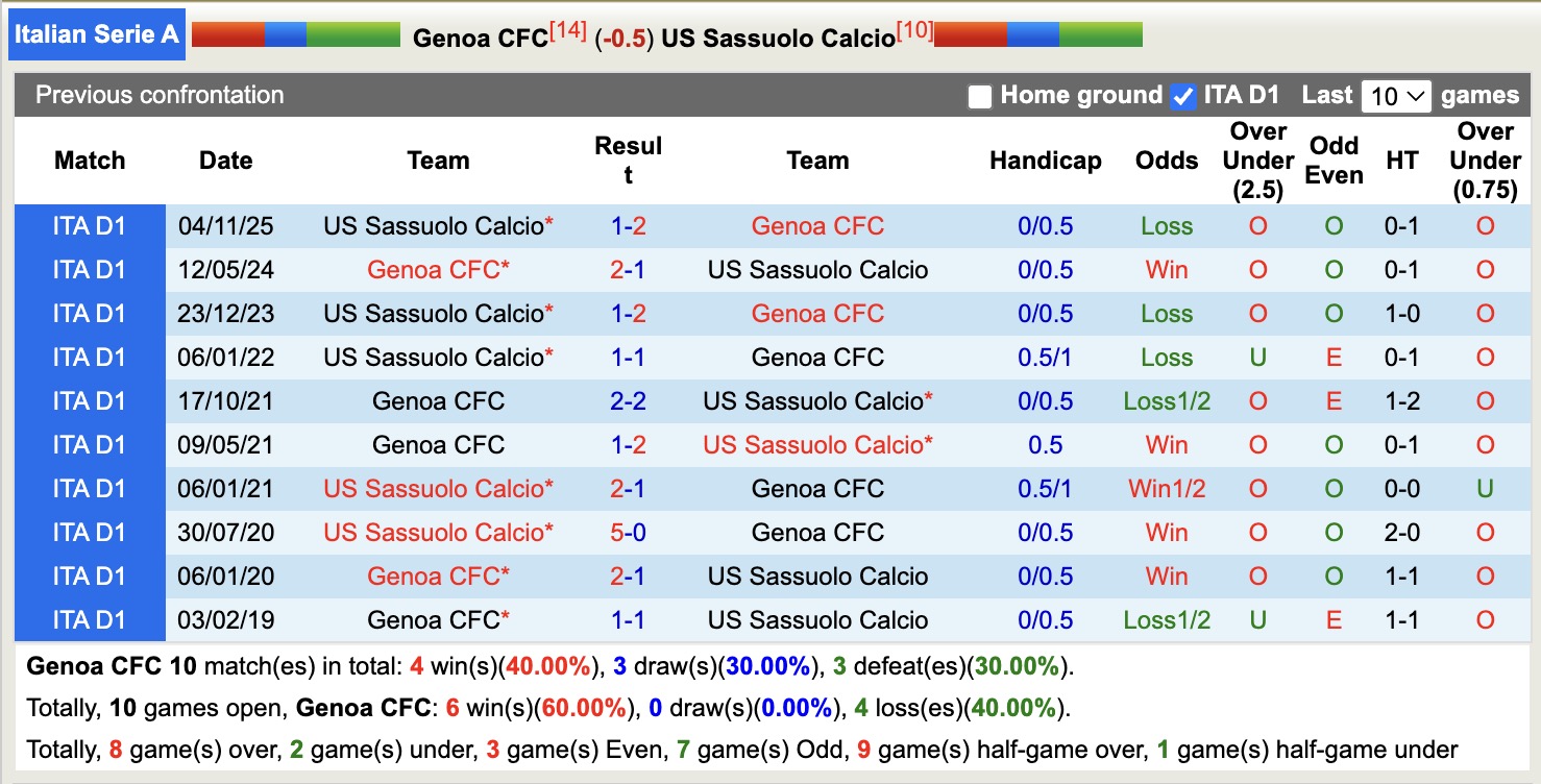 Nhận định, soi kèo Genoa vs Sassuolo, 17h30 ngày 12/4: Trở lại mạch thắng - Ảnh 3