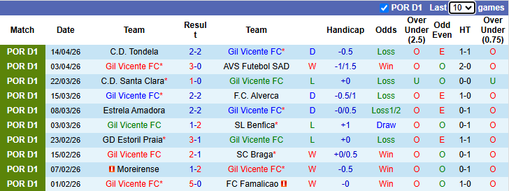 Nhận định, soi kèo Gil Vicente vs Vitoria Guimaraes, 2h30 ngày 19/4: Lợi thế sân nhà - Ảnh 2