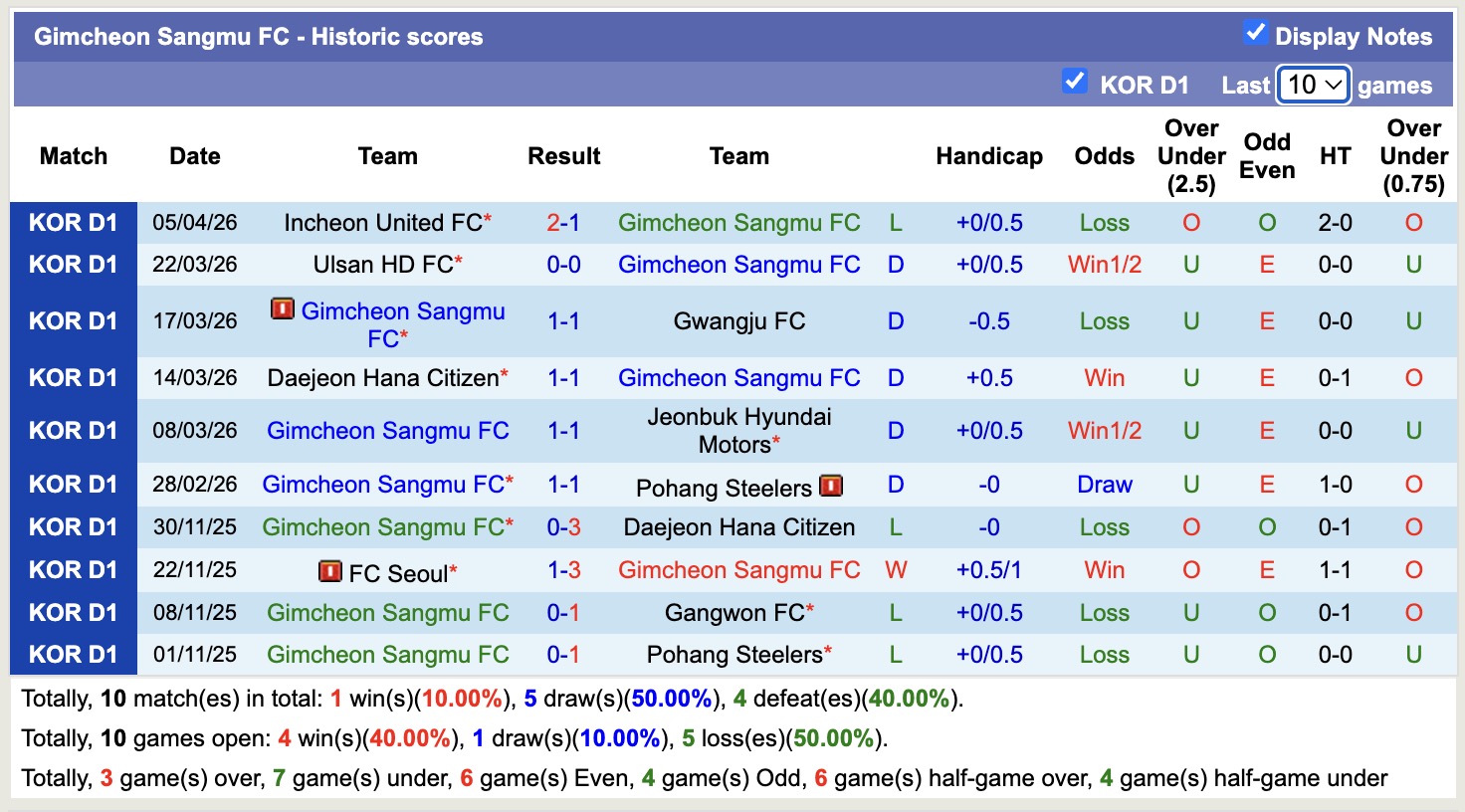 Nhận định, soi kèo Gimcheon Sangmu vs Anyang, 14h30 ngày 12/4: Chưa có niềm vui trọn vẹn - Ảnh 5