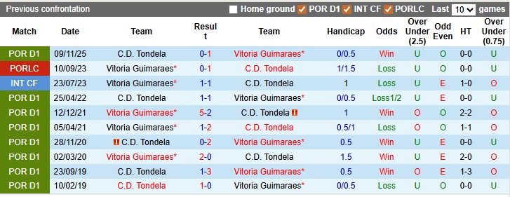 Nhận định, soi kèo Guimaraes vs Tondela, 0h00 ngày 4/4: Không có động lực - Ảnh 3
