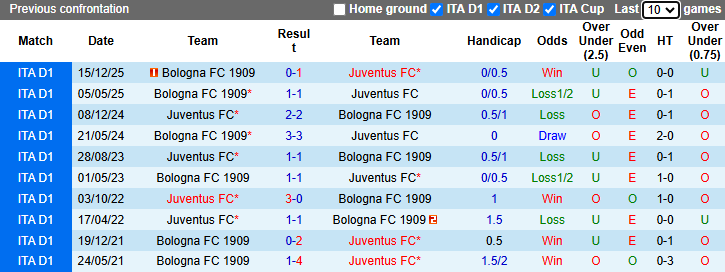Nhận định, soi kèo Juventus vs Bologna, 1h45 ngày 20/4: Bảo vệ Top 4 - Ảnh 4