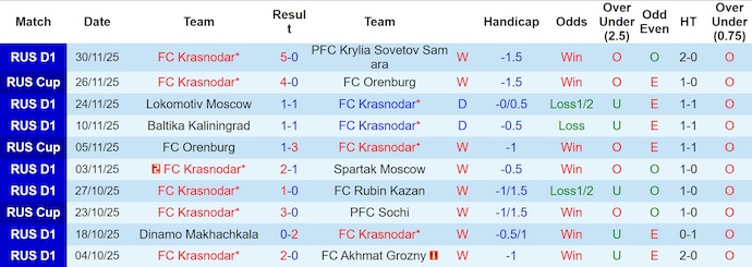 Nhận định, soi kèo Krasnodar vs CSKA Moscow, 23h00 ngày 7/12: Ưu thế sân nhà - Ảnh 2