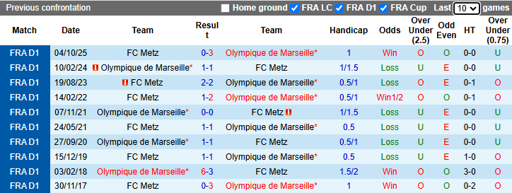 Nhận định, soi kèo Marseille vs Metz, 2h05 ngày 11/4: Chênh lệch - Ảnh 4