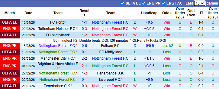 Nhận định, soi kèo Nottingham vs Aston Villa, 20h00 ngày 12/4: Khách gặp dớp - Ảnh 2