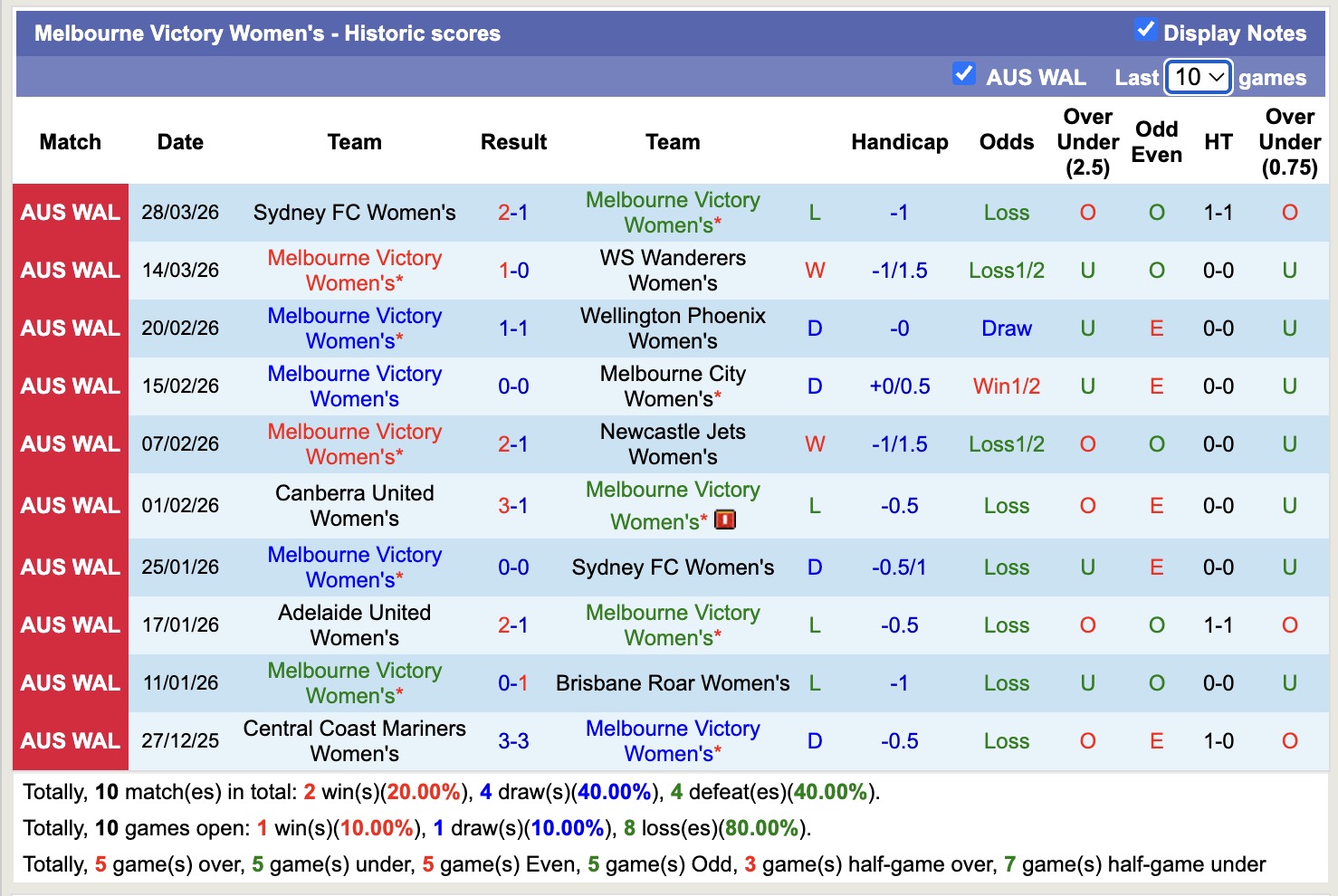 Nhận định, soi kèo Nữ Perth Glory vs Nữ Melbourne Victory, 15h00 ngày 3/4: Sáng cửa dưới - Ảnh 4