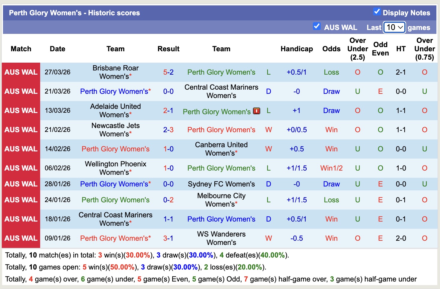 Nhận định, soi kèo Nữ Perth Glory vs Nữ Melbourne Victory, 15h00 ngày 3/4: Sáng cửa dưới - Ảnh 5