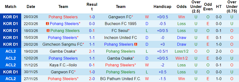 Nhận định soi kèo Pohang Steelers vs Daejeon, 14h30 ngày 4/4: Khách hoan ca - Ảnh 1