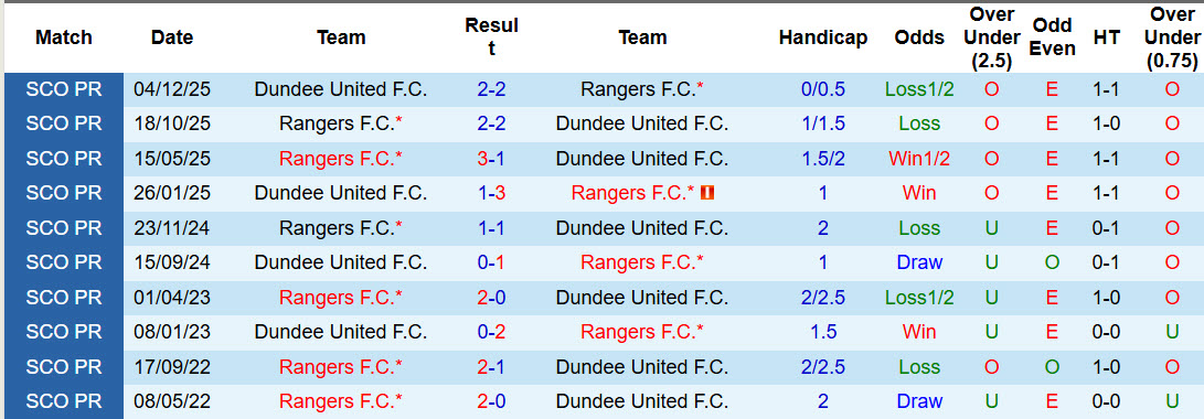 Nhận định, soi kèo Rangers vs Dundee United, 21h00 ngày 4/4: Nắm chặt cơ hội - Ảnh 4