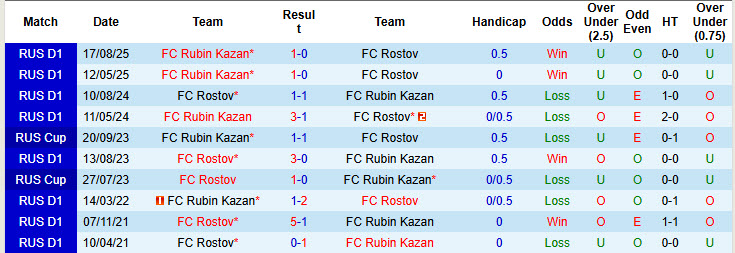 Nhận định, soi kèo Rostov vs Rubin Kazan, 18h00 ngày 6/12: Chặn đà khủng hoảng - Ảnh 4