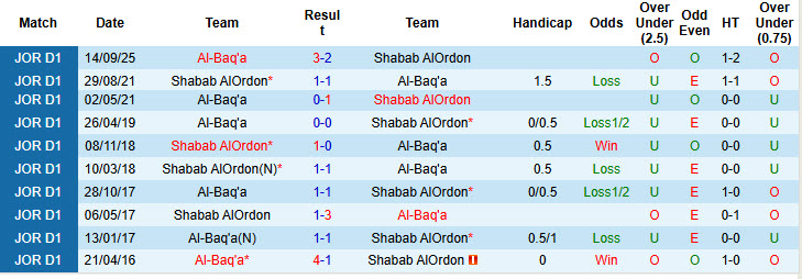 Nhận định, soi kèo Shabab AlOrdon vs Al-Baq'a, 21h00 ngày 4/12: Trận đấu vô thưởng vô phạt - Ảnh 3