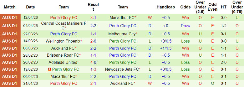 Nhận định soi kèo Sydney FC vs Perth Glory, 16h35 ngày 18/4: Đối thủ yêu thích - Ảnh 2