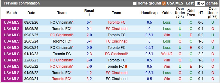 Nhận định, soi kèo Toronto vs Cincinnati, 0h00 ngày 12/4: Phong độ trái ngược - Ảnh 3