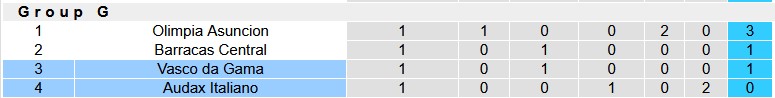 Nhận định, soi kèo Vasco da Gama vs Audax Italiano, 7h00 ngày 15/4: Chiến thắng đầu tiên - Ảnh 3