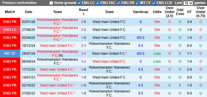 Nhận định, soi kèo West Ham vs Wolves, 2h00 ngày 11/4: Quyết chiến trụ hạng - Ảnh 4