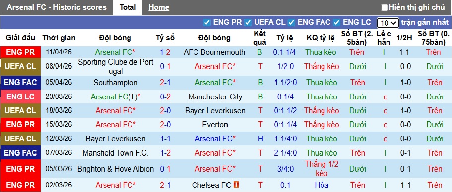 Siêu máy tính dự đoán Arsenal vs Sporting Lisbon, 02h00 ngày 16/4 - Ảnh 3