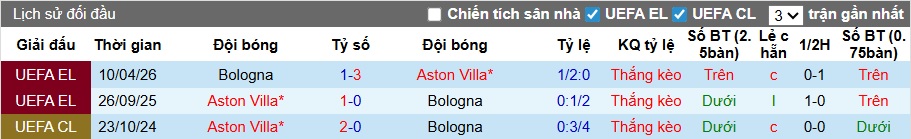 Siêu máy tính dự đoán Aston Villa vs Bologna, 02h00 ngày 17/4 - Ảnh 1