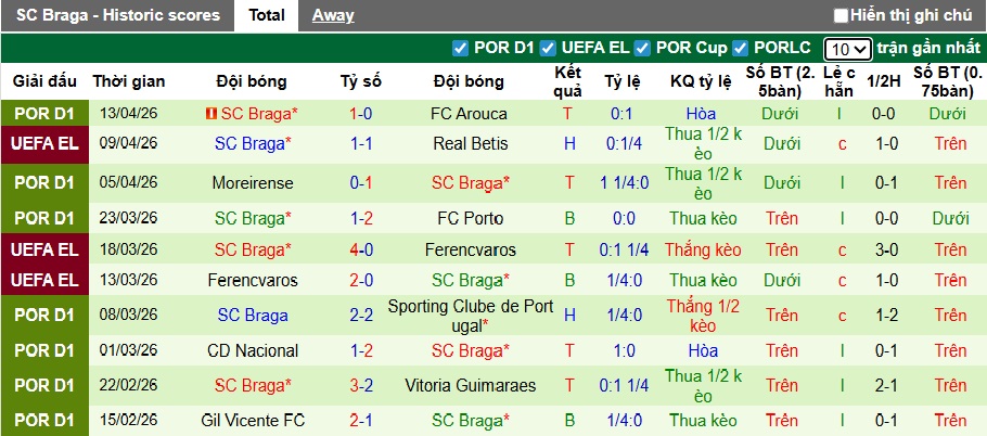 Siêu máy tính dự đoán Real Betis vs Braga, 02h00 ngày 17/4 - Ảnh 2