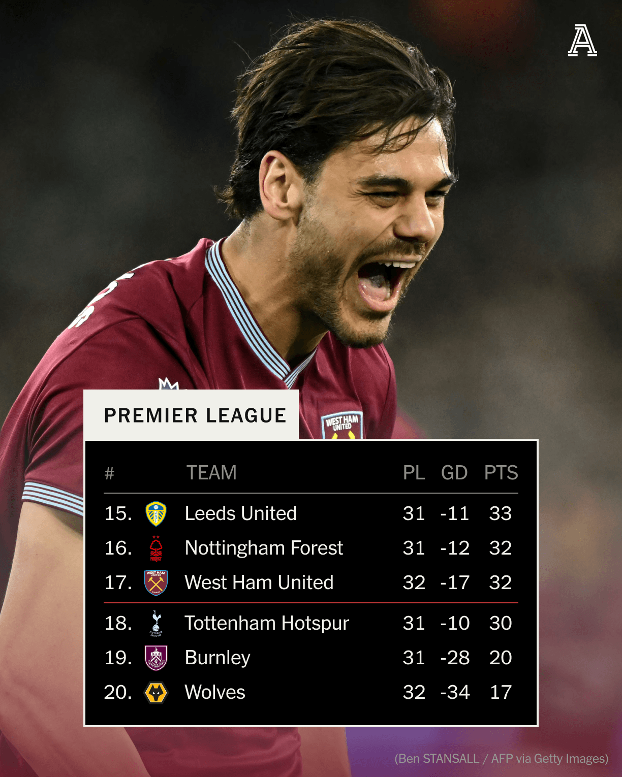 Tottenham bị đẩy xuống nhóm xuống hạng ở giải Ngoại hạng Anh - Ảnh 1