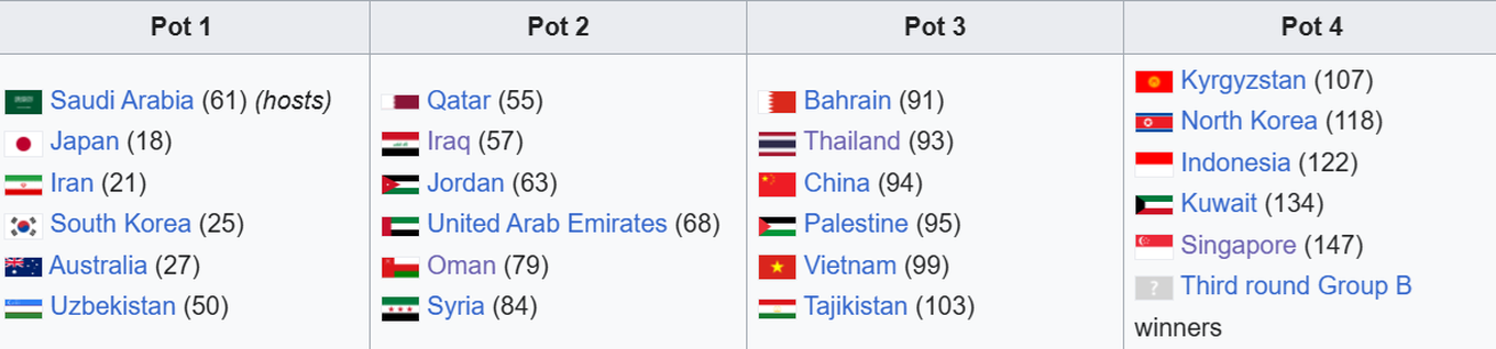 Xác định nhóm hạt giống của đội tuyển Việt Nam ở Asian Cup 2027 - Ảnh 1